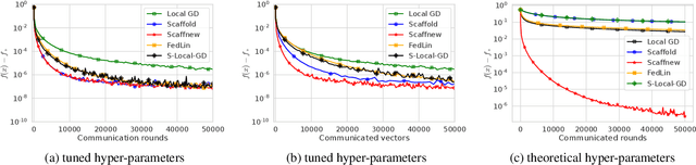 Figure 3 for ProxSkip: Yes! Local Gradient Steps Provably Lead to Communication Acceleration! Finally!