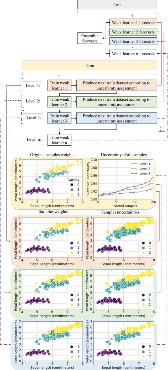 Figure 1 for ProBoost: a Boosting Method for Probabilistic Classifiers