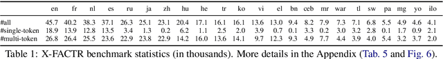 Figure 1 for X-FACTR: Multilingual Factual Knowledge Retrieval from Pretrained Language Models