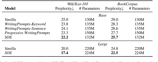 Figure 2 for Summarize, Outline, and Elaborate: Long-Text Generation via Hierarchical Supervision from Extractive Summaries