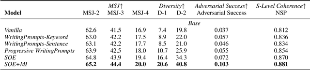 Figure 3 for Summarize, Outline, and Elaborate: Long-Text Generation via Hierarchical Supervision from Extractive Summaries