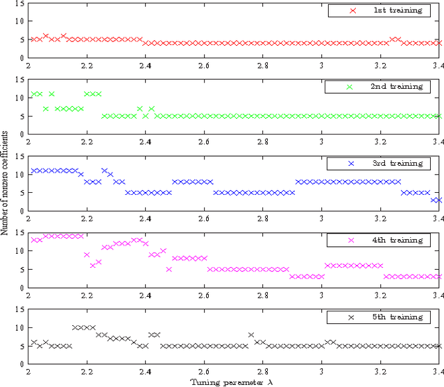 Figure 2 for Group Iterative Spectrum Thresholding for Super-Resolution Sparse Spectral Selection