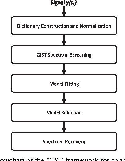 Figure 4 for Group Iterative Spectrum Thresholding for Super-Resolution Sparse Spectral Selection