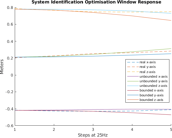Figure 4 for Follow the Gradient: Crossing the Reality Gap using Differentiable Physics