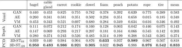 Figure 2 for Anomaly Detection in 3D Point Clouds using Deep Geometric Descriptors