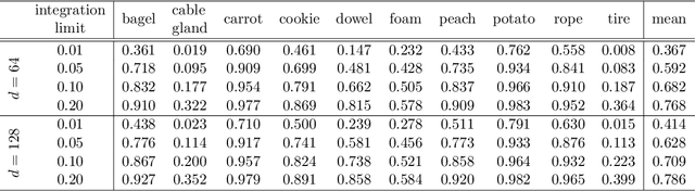 Figure 4 for Anomaly Detection in 3D Point Clouds using Deep Geometric Descriptors
