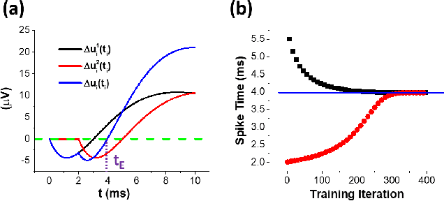 Figure 1 for Supervised Learning in Temporally-Coded Spiking Neural Networks with Approximate Backpropagation