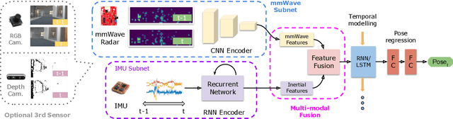 Figure 3 for milliEgo: mmWave Aided Egomotion Estimation with Deep Sensor Fusion