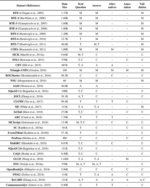 Figure 4 for Commonsense Reasoning for Natural Language Understanding: A Survey of Benchmarks, Resources, and Approaches