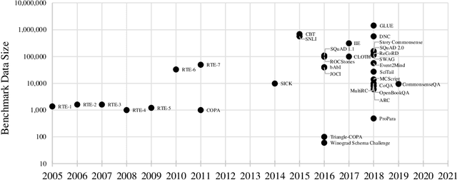 Figure 3 for Commonsense Reasoning for Natural Language Understanding: A Survey of Benchmarks, Resources, and Approaches
