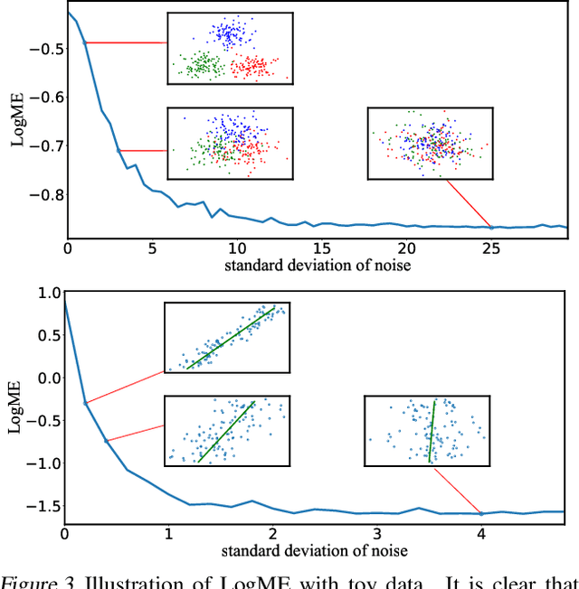 Figure 4 for LogME: Practical Assessment of Pre-trained Models for Transfer Learning