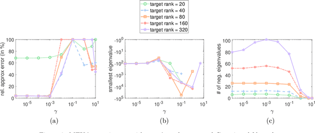 Figure 3 for Revisiting Memory Efficient Kernel Approximation: An Indefinite Learning Perspective