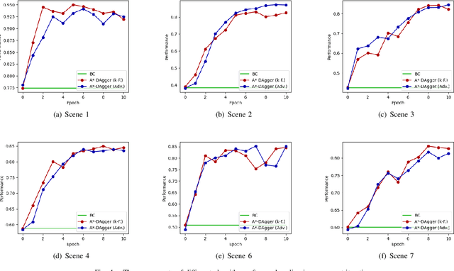 Figure 4 for Iterative Imitation Policy Improvement for Interactive Autonomous Driving