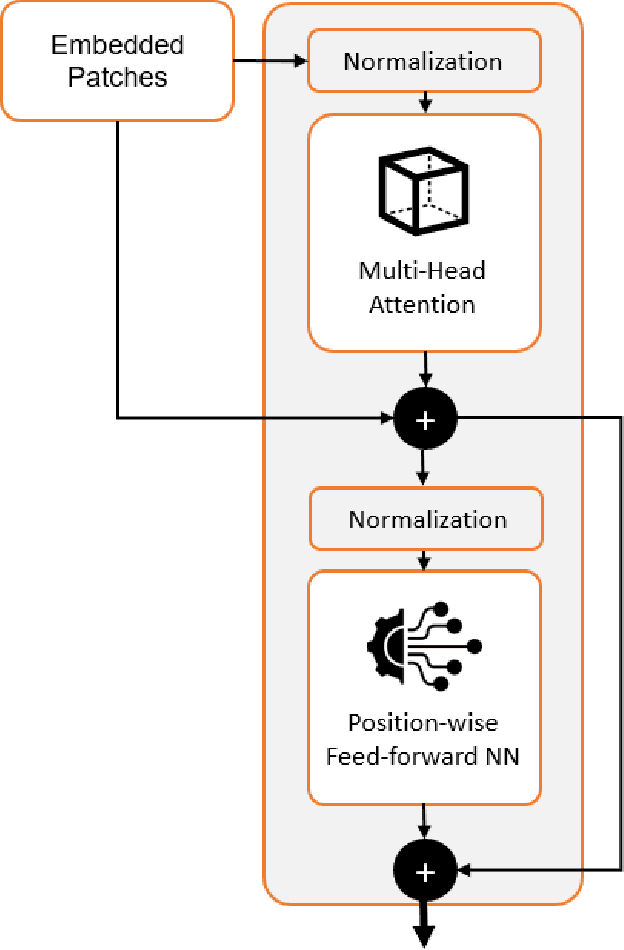 Figure 2 for Investigating the Vision Transformer Model for Image Retrieval Tasks