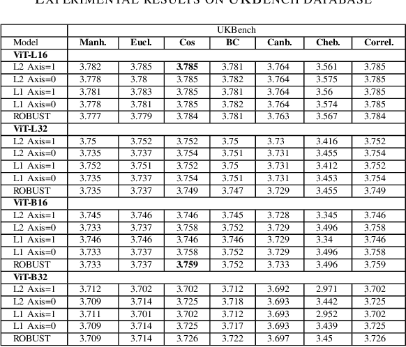 Figure 4 for Investigating the Vision Transformer Model for Image Retrieval Tasks