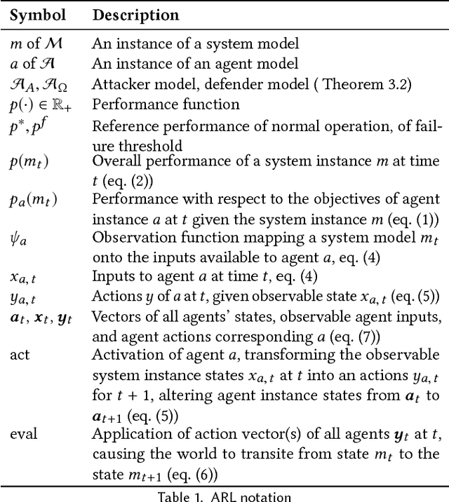 Figure 2 for Adversarial Resilience Learning - Towards Systemic Vulnerability Analysis for Large and Complex Systems