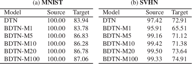 Figure 1 for Unsupervised Domain Adaptation via Calibrating Uncertainties