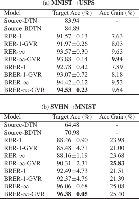 Figure 2 for Unsupervised Domain Adaptation via Calibrating Uncertainties