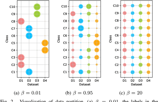 Figure 2 for One-shot Federated Learning without Server-side Training