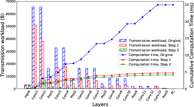 Figure 3 for Improving Device-Edge Cooperative Inference of Deep Learning via 2-Step Pruning