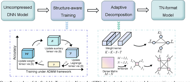 Figure 1 for STN: Scalable Tensorizing Networks via Structure-Aware Training and Adaptive Compression