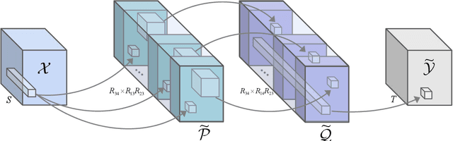 Figure 3 for STN: Scalable Tensorizing Networks via Structure-Aware Training and Adaptive Compression