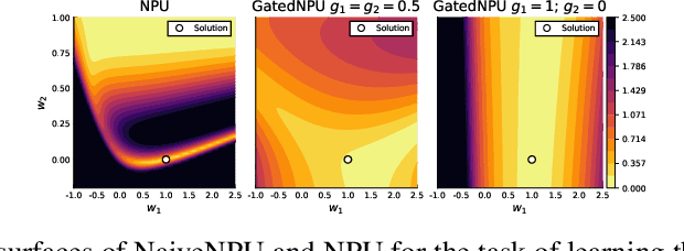 Figure 3 for Neural Power Units
