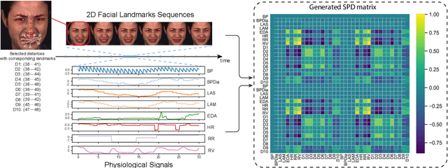 Figure 2 for Fusion of Physiological and Behavioural Signals on SPD Manifolds with Application to Stress and Pain Detection
