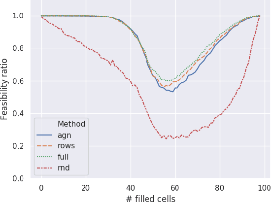 Figure 2 for Injecting Domain Knowledge in Neural Networks: a Controlled Experiment on a Constrained Problem