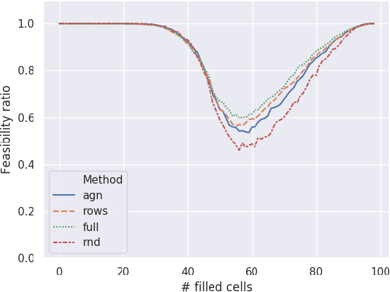 Figure 3 for Injecting Domain Knowledge in Neural Networks: a Controlled Experiment on a Constrained Problem