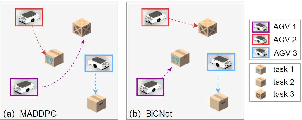 Figure 2 for Decentralized Multi-AGV Task Allocation based on Multi-Agent Reinforcement Learning with Information Potential Field Rewards