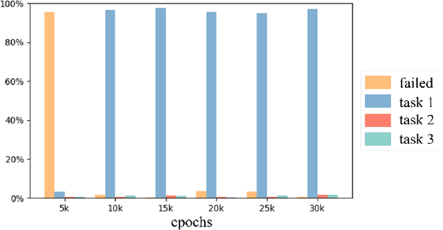 Figure 3 for Decentralized Multi-AGV Task Allocation based on Multi-Agent Reinforcement Learning with Information Potential Field Rewards