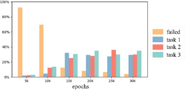 Figure 4 for Decentralized Multi-AGV Task Allocation based on Multi-Agent Reinforcement Learning with Information Potential Field Rewards