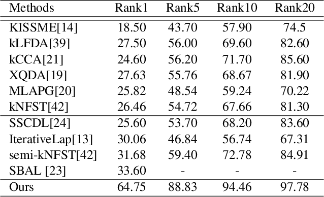 Figure 2 for A Semi-Supervised Maximum Margin Metric Learning Approach for Small Scale Person Re-identification