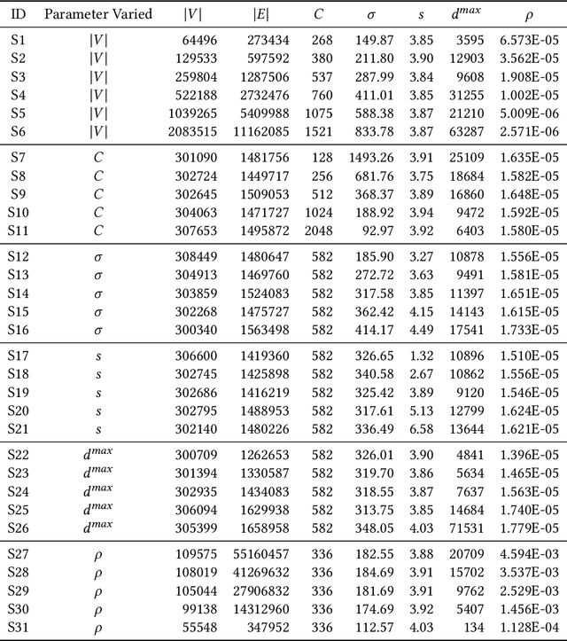 Figure 4 for Topology-Guided Sampling for Fast and Accurate Community Detection