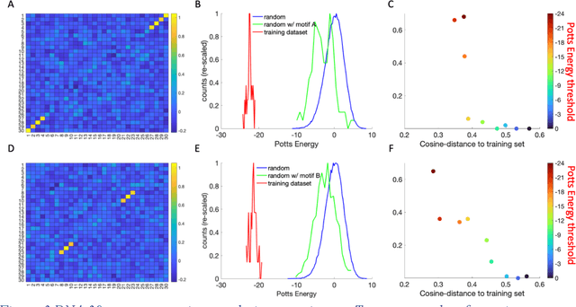 Figure 3 for Diversifying Design of Nucleic Acid Aptamers Using Unsupervised Machine Learning