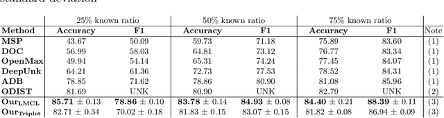 Figure 3 for Metric Learning and Adaptive Boundary for Out-of-Domain Detection