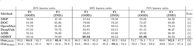 Figure 4 for Metric Learning and Adaptive Boundary for Out-of-Domain Detection