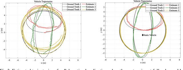 Figure 1 for Range-only Collaborative Localization for Ground Vehicles