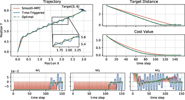 Figure 2 for A Robust Tube-Based Smooth-MPC for Robot Manipulator Planning