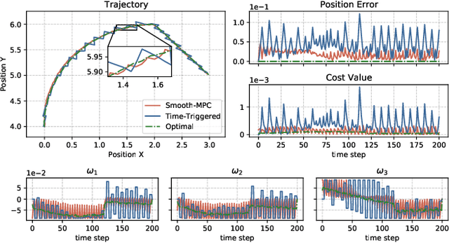 Figure 3 for A Robust Tube-Based Smooth-MPC for Robot Manipulator Planning