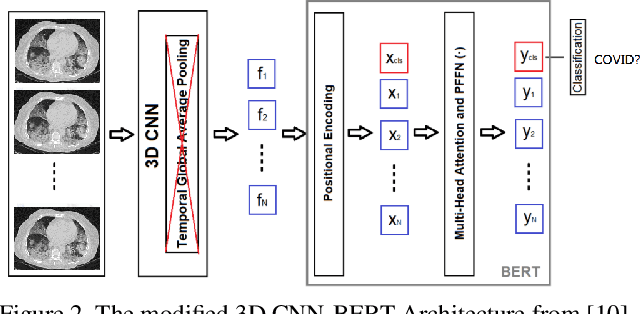 Figure 3 for A 3D CNN Network with BERT For Automatic COVID-19 Diagnosis From CT-Scan Images
