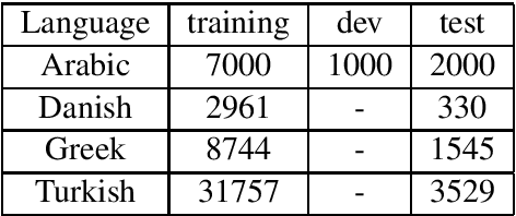 Figure 1 for BRUMS at SemEval-2020 Task 12 : Transformer based Multilingual Offensive Language Identification in Social Media