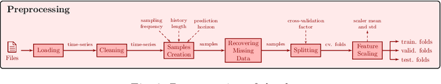 Figure 4 for Enhancing the Interpretability of Deep Models in Heathcare Through Attention: Application to Glucose Forecasting for Diabetic People