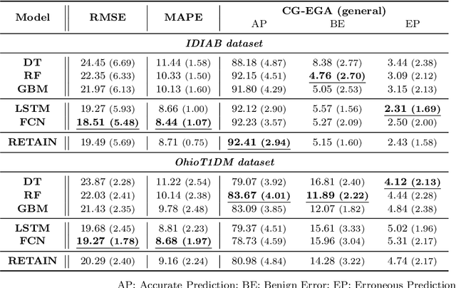 Figure 2 for Enhancing the Interpretability of Deep Models in Heathcare Through Attention: Application to Glucose Forecasting for Diabetic People