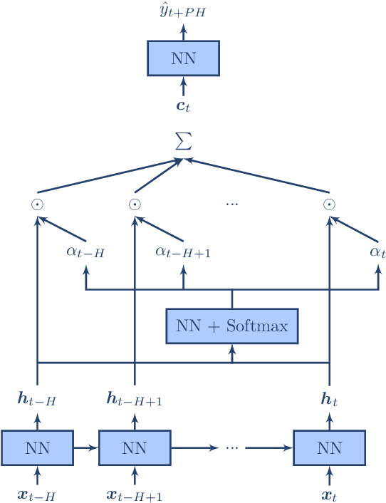Figure 1 for Enhancing the Interpretability of Deep Models in Heathcare Through Attention: Application to Glucose Forecasting for Diabetic People