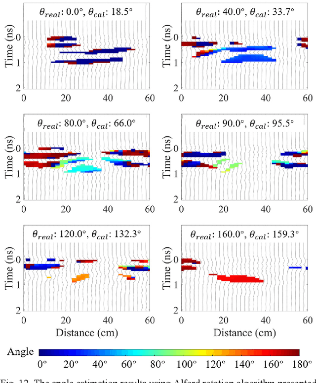 Figure 4 for Dual-Cross-Polarized GPR Measurement Method for Detection and Orientation Estimation of Shallowly Buried Elongated Object