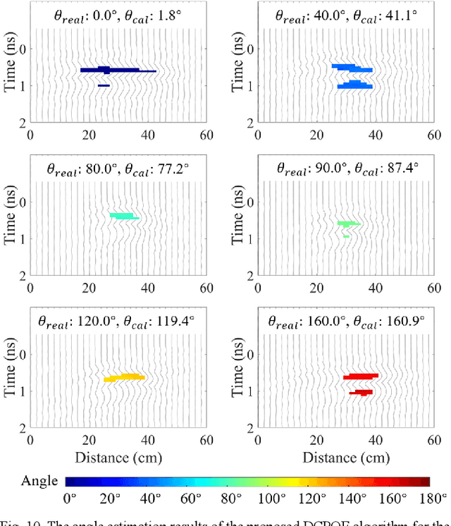 Figure 2 for Dual-Cross-Polarized GPR Measurement Method for Detection and Orientation Estimation of Shallowly Buried Elongated Object