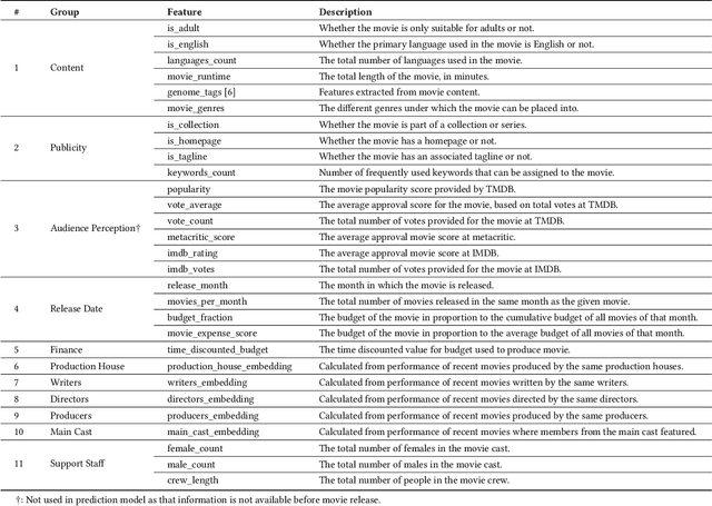 Figure 1 for Analyzing movies to predict their commercial viability for producers
