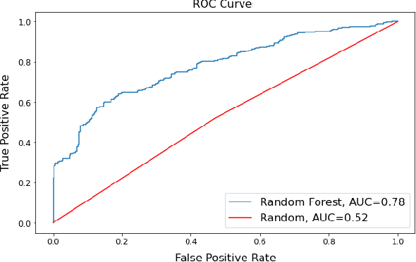 Figure 2 for Analyzing movies to predict their commercial viability for producers